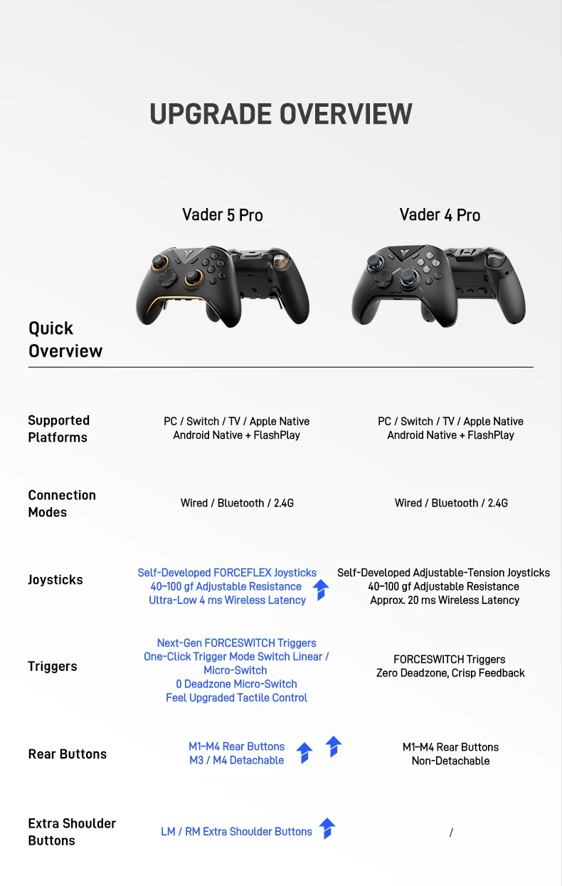 Flydigi Vader 5 Pro Gaming Controller 8 Additional Buttons Top-Tier Ultra-Low Latency FORCESWITCH Triggers Wireless Gamepad